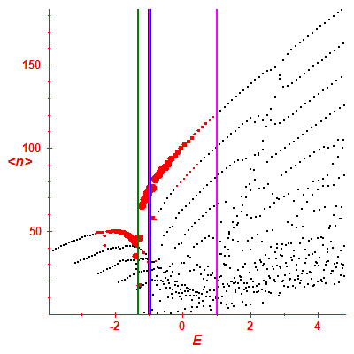 Peres lattice <N>